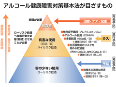 依存症を頂点としたアルコールの「有害な」使用