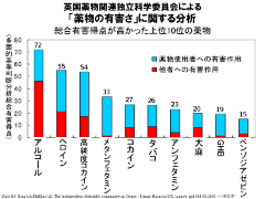 「薬物の有害さ」に関する分析