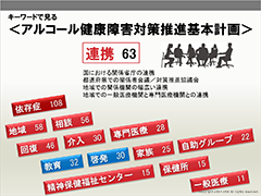 キーワードで見る第1期「アルコール健康障害対策基本計画」