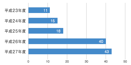 相談対応数のグラフ